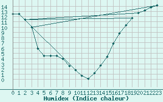 Courbe de l'humidex pour Fort Smith Climate
