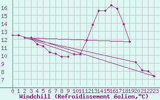 Courbe du refroidissement olien pour Saint-Brieuc (22)