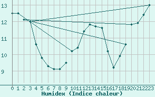 Courbe de l'humidex pour Coulounieix (24)