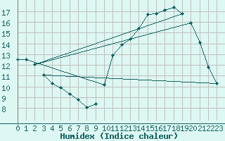 Courbe de l'humidex pour Sandillon (45)