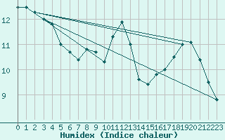 Courbe de l'humidex pour Carcassonne (11)