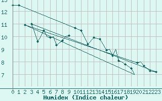 Courbe de l'humidex pour Svolvaer / Helle