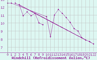 Courbe du refroidissement olien pour Ferder Fyr