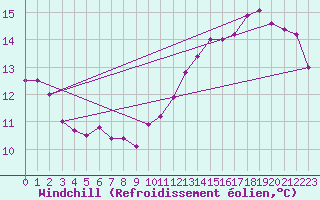Courbe du refroidissement olien pour Langres (52) 