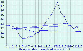 Courbe de tempratures pour Istres (13)