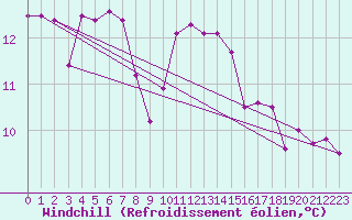 Courbe du refroidissement olien pour Vaeroy Heliport