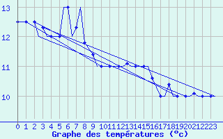 Courbe de tempratures pour Ansbach / Katterbach