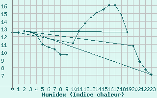 Courbe de l'humidex pour Herhet (Be)