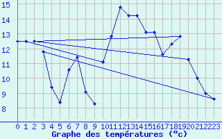 Courbe de tempratures pour Figari (2A)