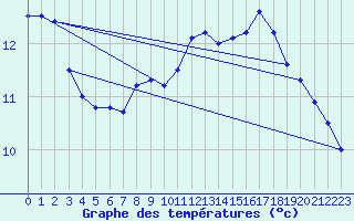 Courbe de tempratures pour Hoherodskopf-Vogelsberg