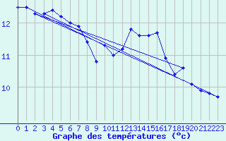 Courbe de tempratures pour Bulson (08)