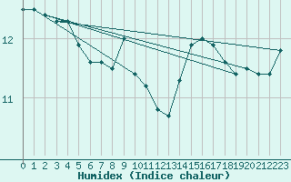 Courbe de l'humidex pour Brignogan (29)