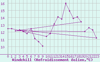 Courbe du refroidissement olien pour La Roche-sur-Yon (85)