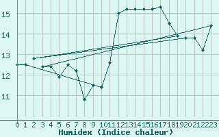 Courbe de l'humidex pour Gruissan (11)