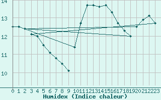 Courbe de l'humidex pour Lamballe (22)