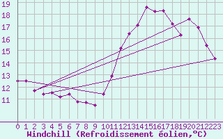 Courbe du refroidissement olien pour Saint-Clment-de-Rivire (34)