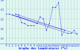 Courbe de tempratures pour Offenbach Wetterpar