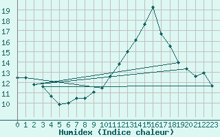 Courbe de l'humidex pour Istres (13)