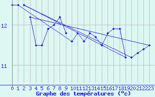 Courbe de tempratures pour Buholmrasa Fyr