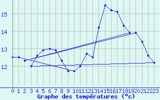 Courbe de tempratures pour Le Luc - Cannet des Maures (83)