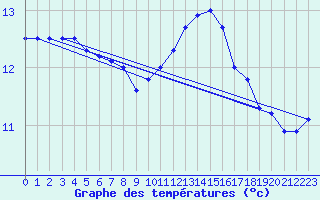 Courbe de tempratures pour Pleucadeuc (56)