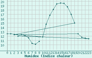 Courbe de l'humidex pour Sallles d'Aude (11)