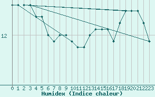 Courbe de l'humidex pour Milford Haven