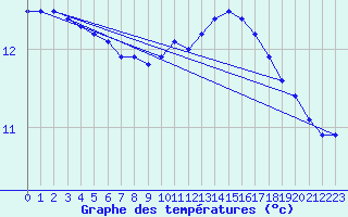 Courbe de tempratures pour Evreux (27)