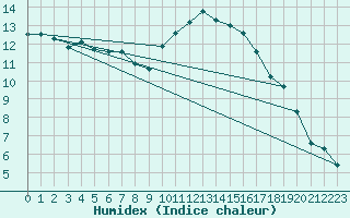 Courbe de l'humidex pour Breuillet (17)