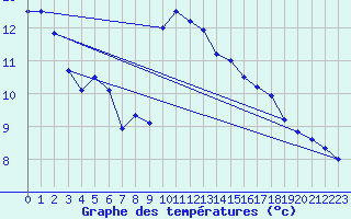 Courbe de tempratures pour Davos (Sw)