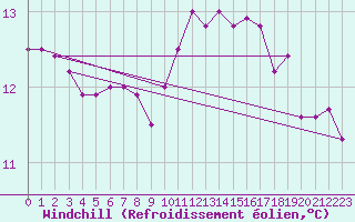 Courbe du refroidissement olien pour Brest (29)
