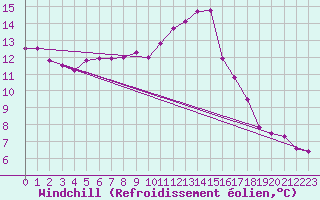 Courbe du refroidissement olien pour Laons (28)