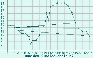 Courbe de l'humidex pour Beja