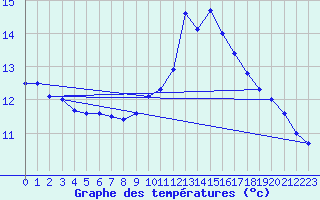 Courbe de tempratures pour Ruffiac (47)