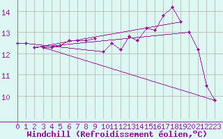 Courbe du refroidissement olien pour Aultbea