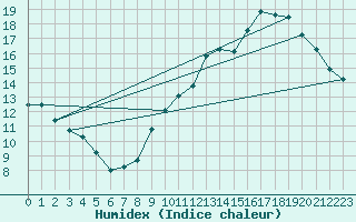 Courbe de l'humidex pour Le Mans (72)