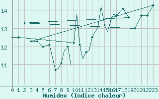 Courbe de l'humidex pour Gibraltar (UK)