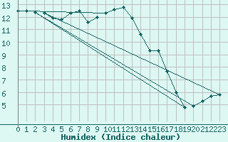 Courbe de l'humidex pour Bruxelles (Be)