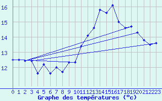 Courbe de tempratures pour Napf (Sw)