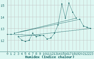 Courbe de l'humidex pour Valley