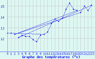 Courbe de tempratures pour Jan (Esp)