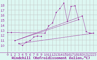 Courbe du refroidissement olien pour Droue-sur-Drouette (28)