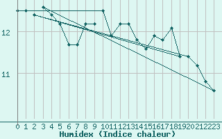 Courbe de l'humidex pour Ile de Groix (56)