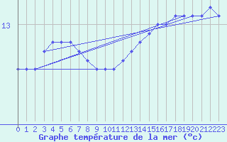 Courbe de temprature de la mer  pour la bouée 4401565