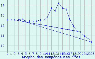 Courbe de tempratures pour Lanvoc (29)