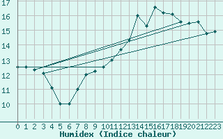 Courbe de l'humidex pour Douzy (08)