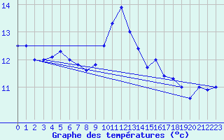 Courbe de tempratures pour Leinefelde