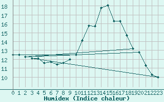 Courbe de l'humidex pour Torcy (71)