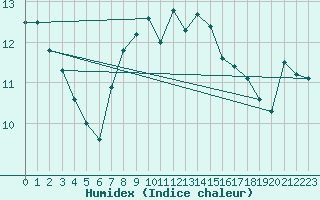 Courbe de l'humidex pour Manston (UK)