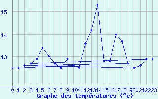 Courbe de tempratures pour Strommingsbadan